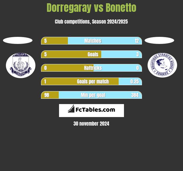 Dorregaray vs Bonetto h2h player stats