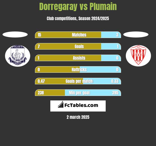 Dorregaray vs Plumain h2h player stats