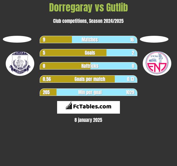 Dorregaray vs Gutlib h2h player stats