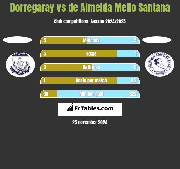 Dorregaray vs de Almeida Mello Santana h2h player stats