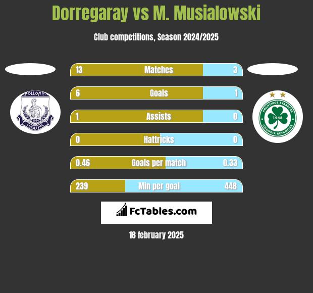 Dorregaray vs M. Musialowski h2h player stats