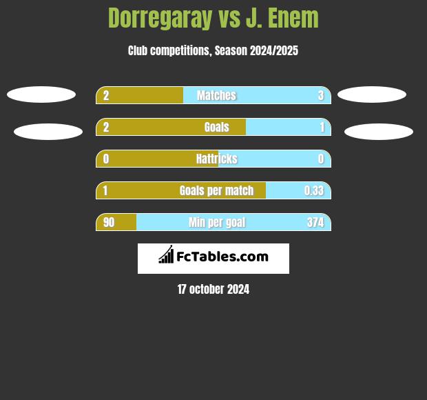 Dorregaray vs J. Enem h2h player stats