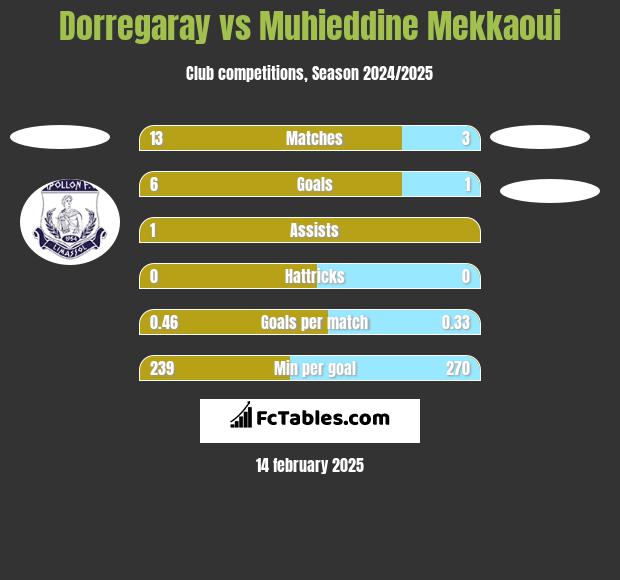 Dorregaray vs Muhieddine Mekkaoui h2h player stats