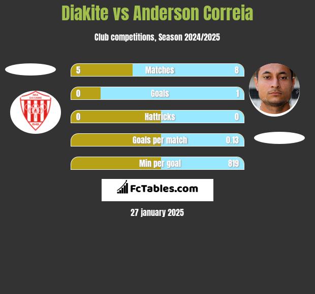 Diakite vs Anderson Correia h2h player stats