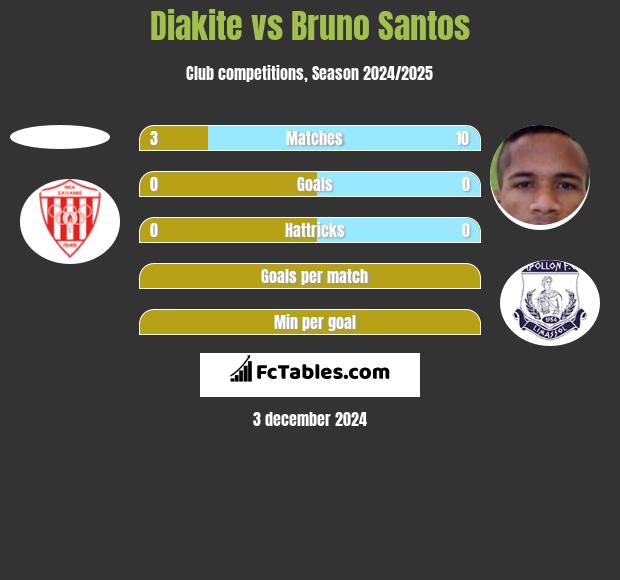 Diakite vs Bruno Santos h2h player stats