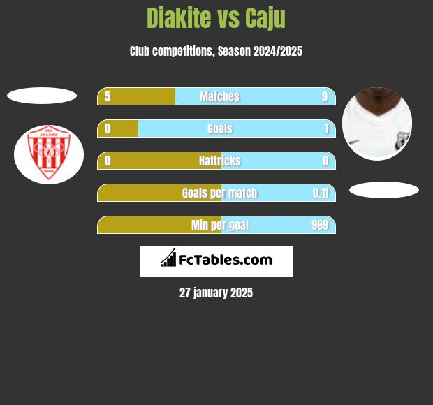 Diakite vs Caju h2h player stats