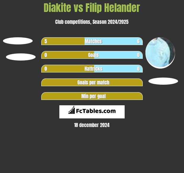 Diakite vs Filip Helander h2h player stats