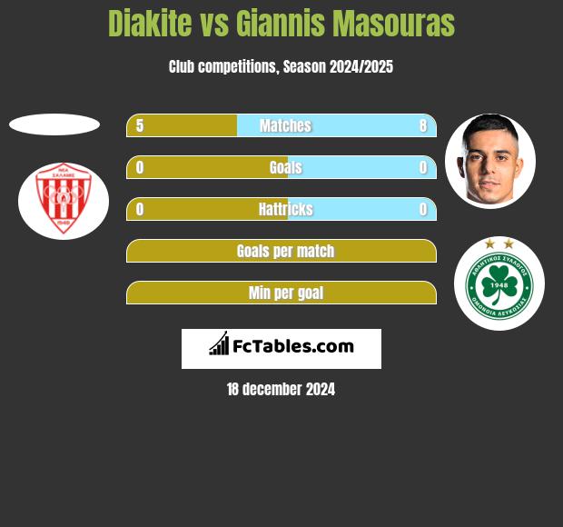 Diakite vs Giannis Masouras h2h player stats