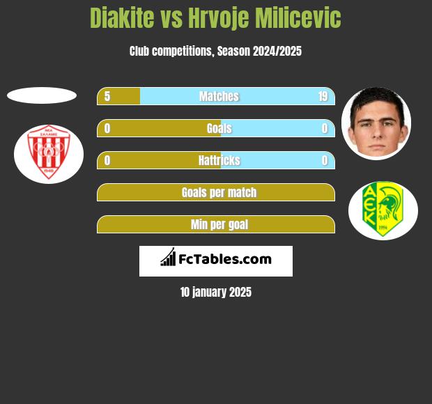 Diakite vs Hrvoje Milicevic h2h player stats