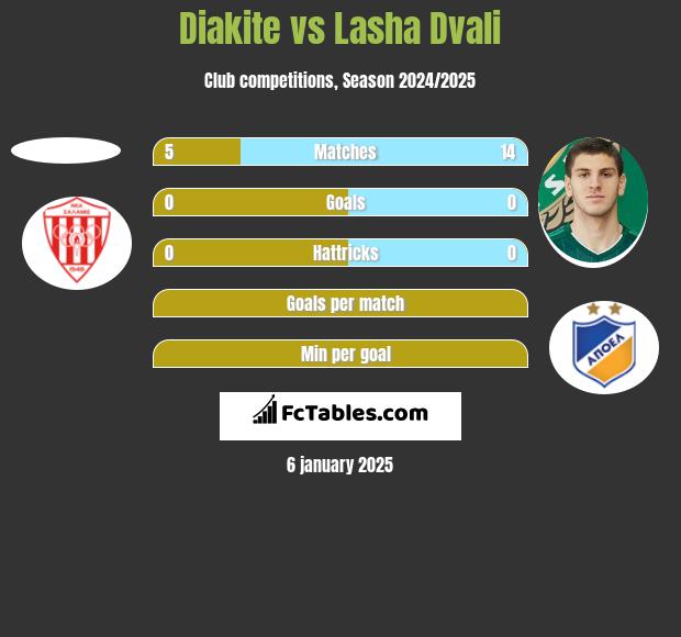 Diakite vs Lasza Dwali h2h player stats