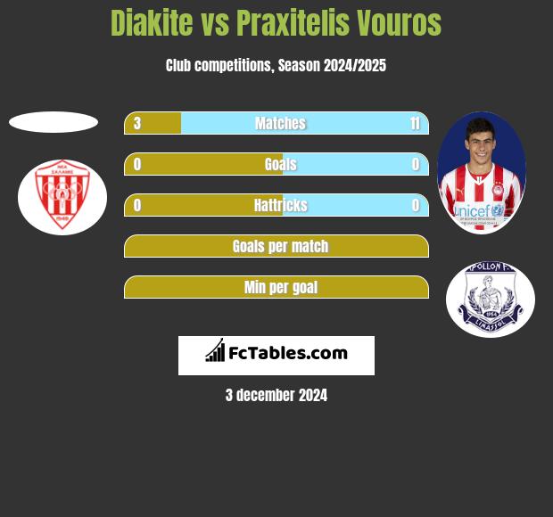 Diakite vs Praxitelis Vouros h2h player stats