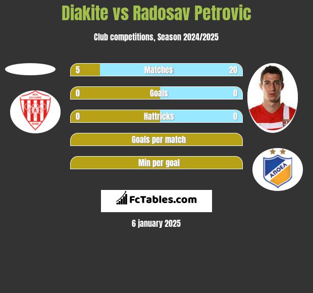 Diakite vs Radosav Petrović h2h player stats