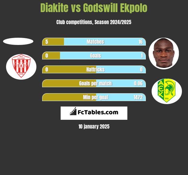 Diakite vs Godswill Ekpolo h2h player stats