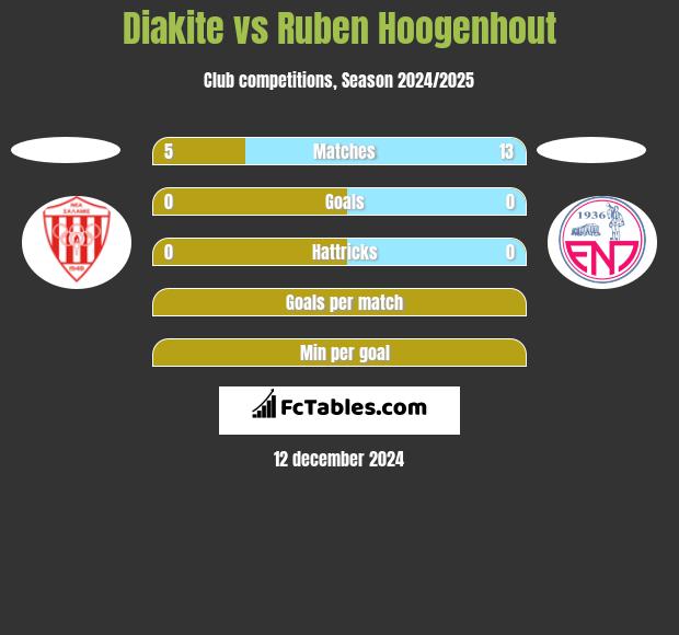 Diakite vs Ruben Hoogenhout h2h player stats