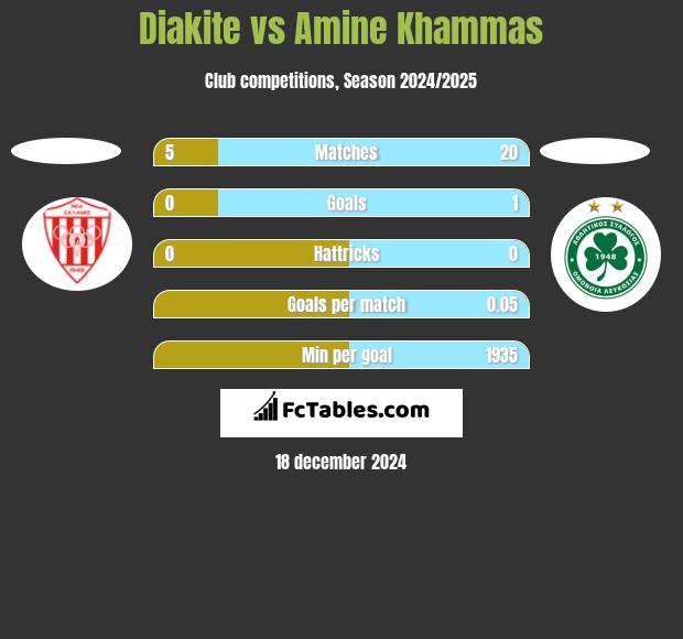 Diakite vs Amine Khammas h2h player stats