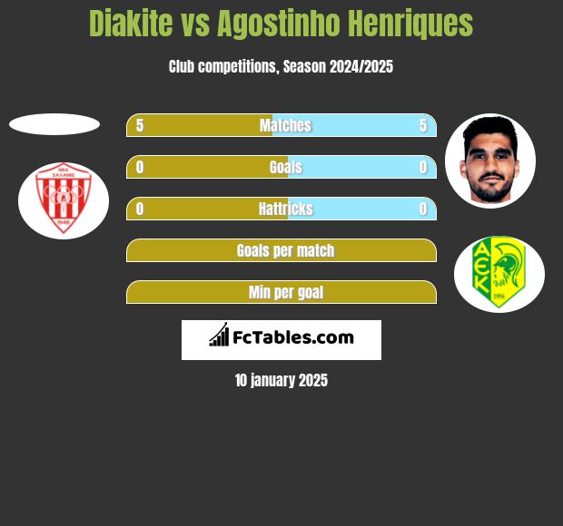 Diakite vs Agostinho Henriques h2h player stats