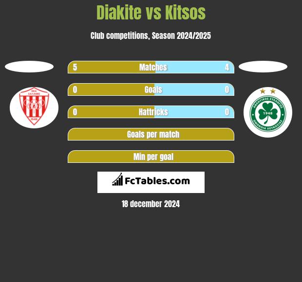 Diakite vs Kitsos h2h player stats