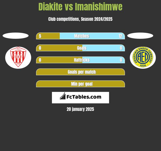 Diakite vs Imanishimwe h2h player stats