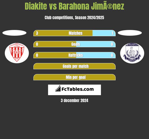 Diakite vs Barahona JimÃ©nez h2h player stats