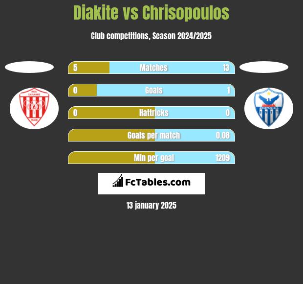 Diakite vs Chrisopoulos h2h player stats