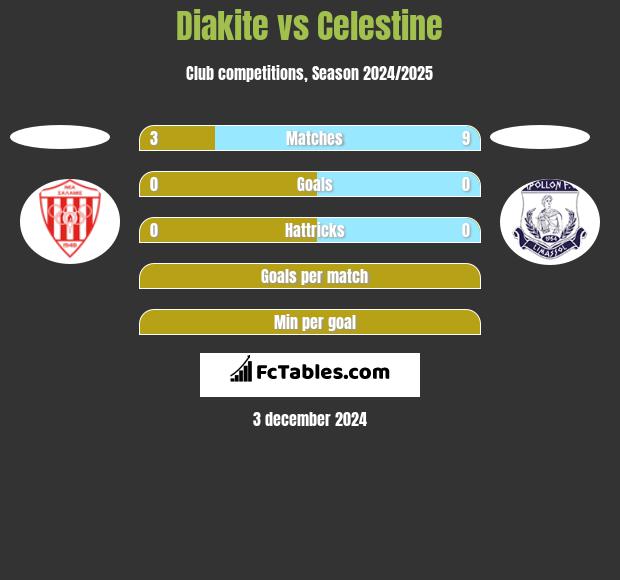 Diakite vs Celestine h2h player stats