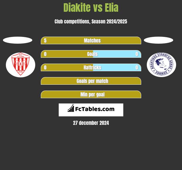 Diakite vs Elia h2h player stats