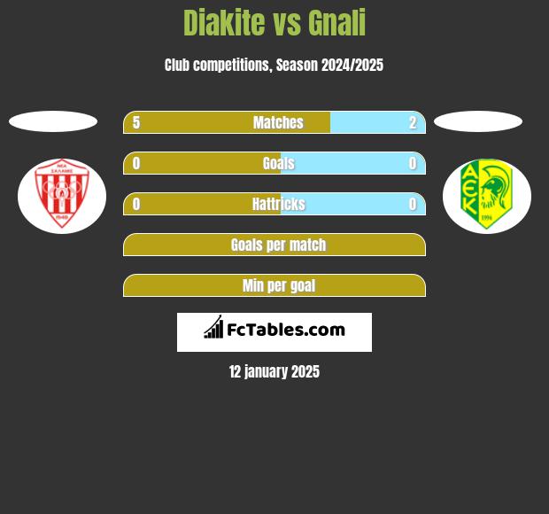 Diakite vs Gnali h2h player stats