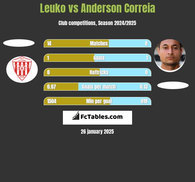 Leuko vs Anderson Correia h2h player stats