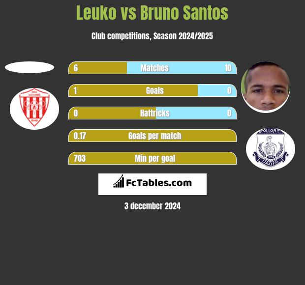 Leuko vs Bruno Santos h2h player stats