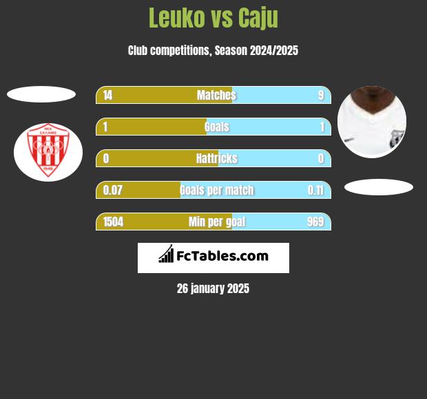 Leuko vs Caju h2h player stats