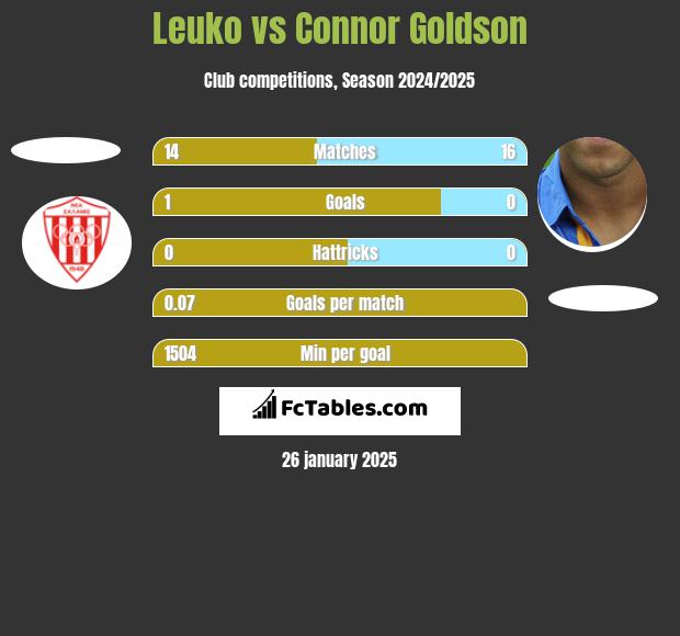 Leuko vs Connor Goldson h2h player stats