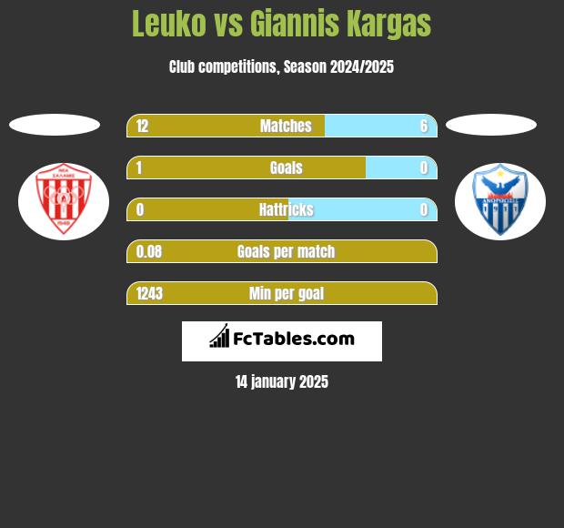 Leuko vs Giannis Kargas h2h player stats