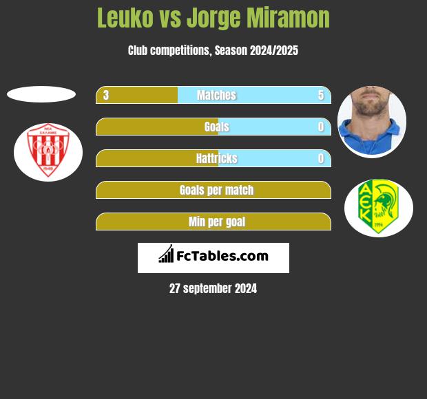 Leuko vs Jorge Miramon h2h player stats