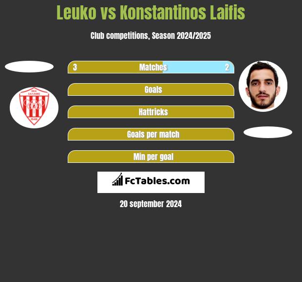 Leuko vs Konstantinos Laifis h2h player stats