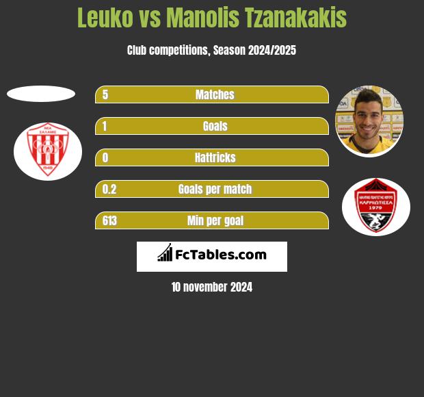 Leuko vs Manolis Tzanakakis h2h player stats