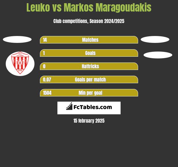 Leuko vs Markos Maragoudakis h2h player stats