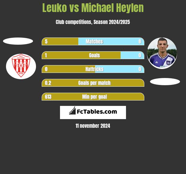 Leuko vs Michael Heylen h2h player stats