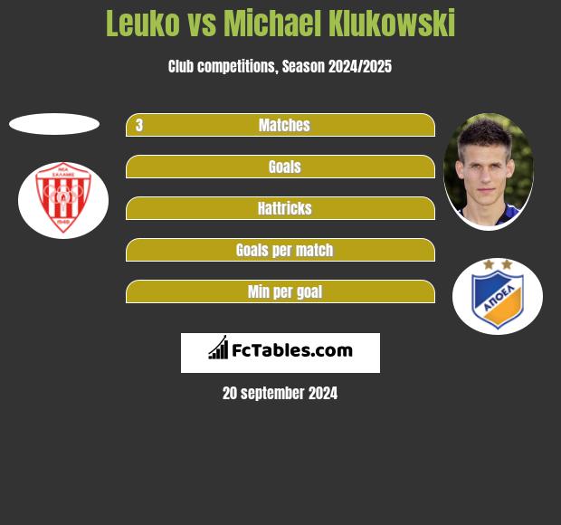 Leuko vs Michael Klukowski h2h player stats