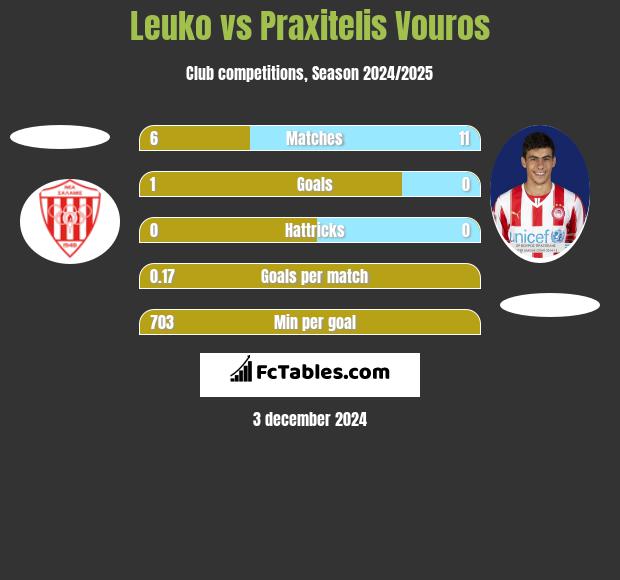 Leuko vs Praxitelis Vouros h2h player stats