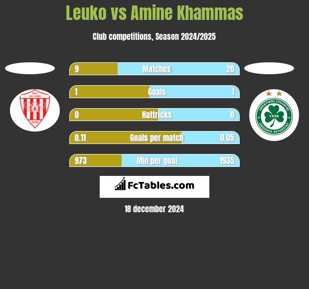 Leuko vs Amine Khammas h2h player stats