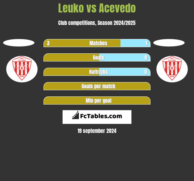 Leuko vs Acevedo h2h player stats