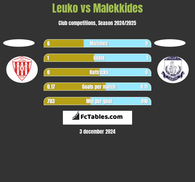 Leuko vs Malekkides h2h player stats