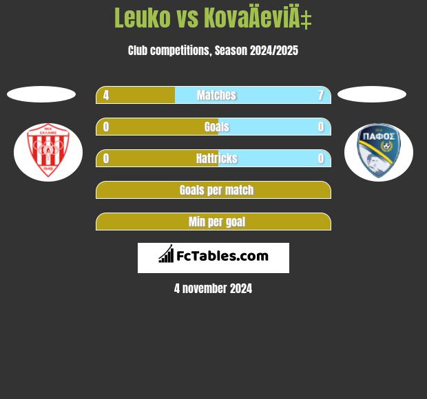 Leuko vs KovaÄeviÄ‡ h2h player stats