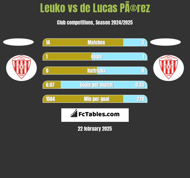 Leuko vs de Lucas PÃ©rez h2h player stats