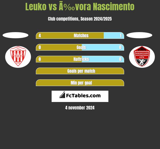 Leuko vs Ã‰vora Nascimento h2h player stats