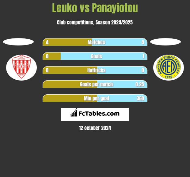 Leuko vs Panayiotou h2h player stats