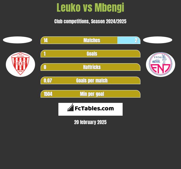 Leuko vs Mbengi h2h player stats