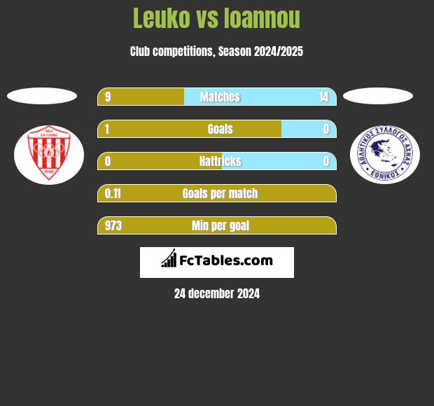 Leuko vs Ioannou h2h player stats