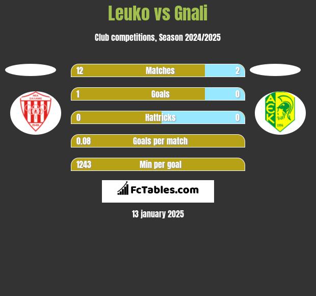 Leuko vs Gnali h2h player stats