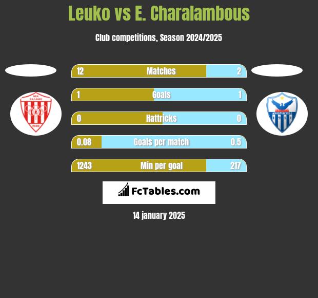 Leuko vs E. Charalambous h2h player stats